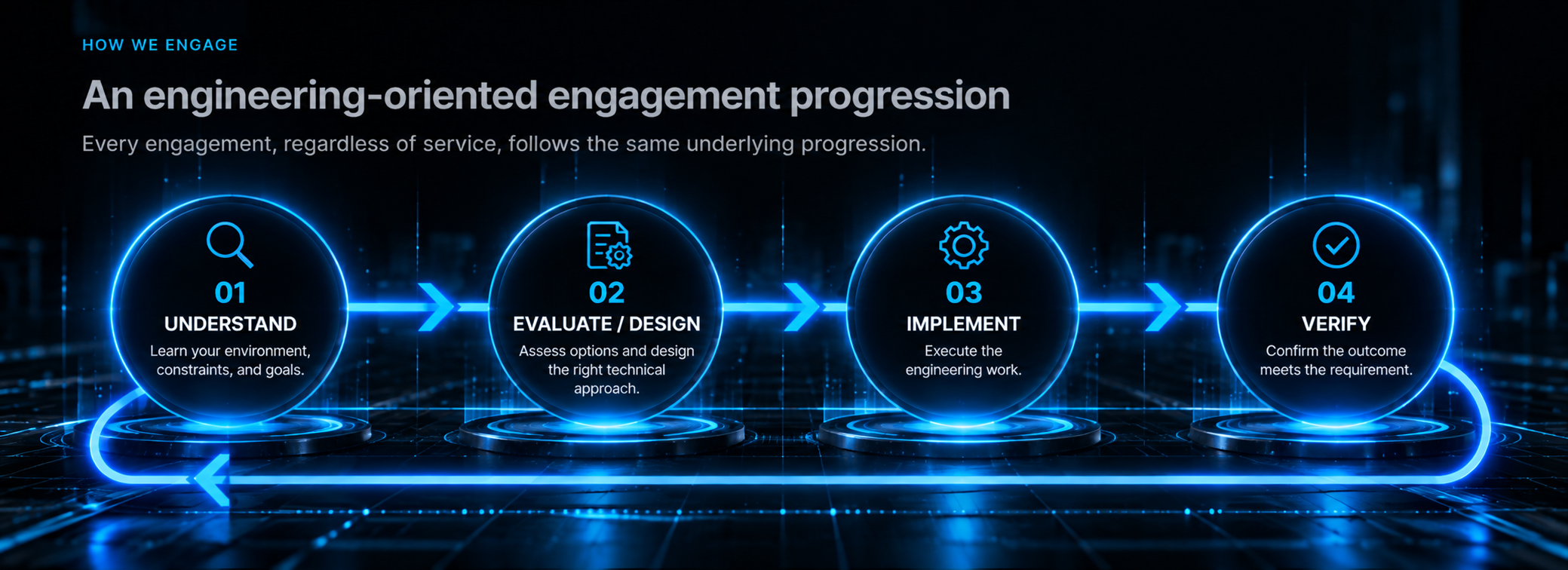 ThisByte engagement lifecycle progressing from Understand to Evaluate and Design, Implement, and Verify, with feedback returning to Understand.